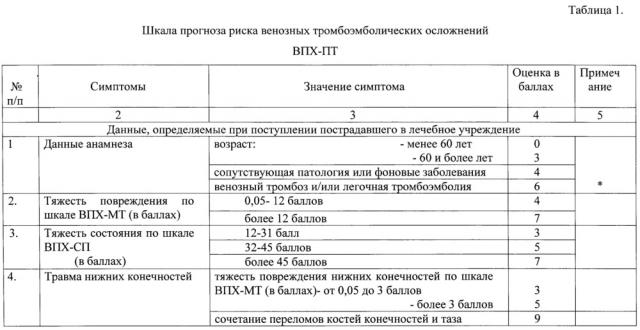 Способ оценки риска развития венозных тромбоэмболических осложнений у раненых и тяжелопострадавших (патент 2657196)