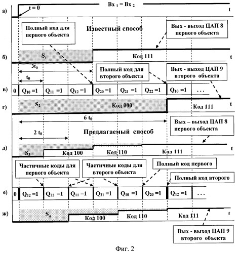 Способ управления объектами последовательным кодом (патент 2447514)