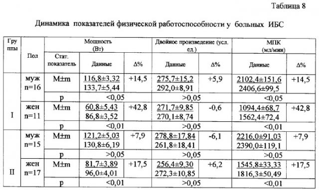 Способ лечения ишемической болезни сердца (патент 2292924)