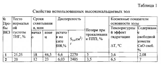 Способ приготовления портландцементного вяжущего с добавлением высококальциевой золы теплоэлектростанций (патент 2553667)