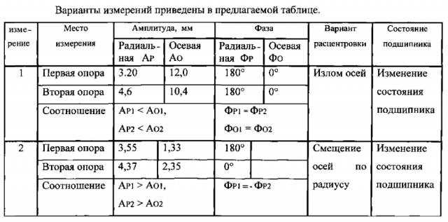 Способ контроля изменения состояния рамовых подшипников дизеля в процессе эксплуатации системы дизель - валопровод (патент 2594387)