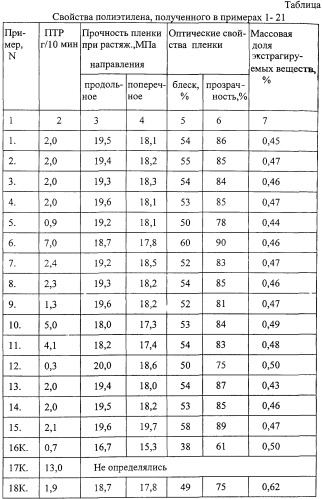 Способ получения полиэтилена (патент 2255095)