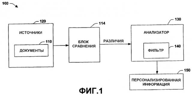 Принципы и способы персонализации потоков новостей посредством анализа новизны и динамики информации (патент 2382401)