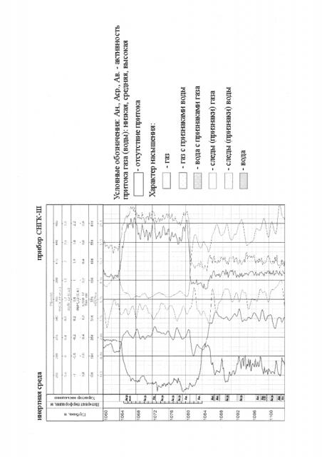 Способ выявления скважин - обводнительниц и водоприточных интервалов в газовых скважинах (патент 2611131)