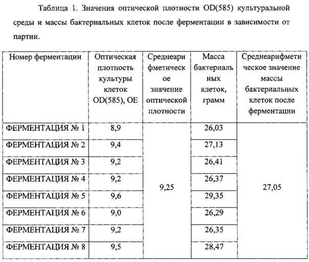 Оптимизированный ген, кодирующий рекомбинантный белок ипфiii (патент 2614124)