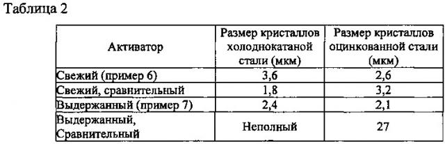 Активирующая жидкость для промывки и способ обработки металлической подложки (патент 2634527)