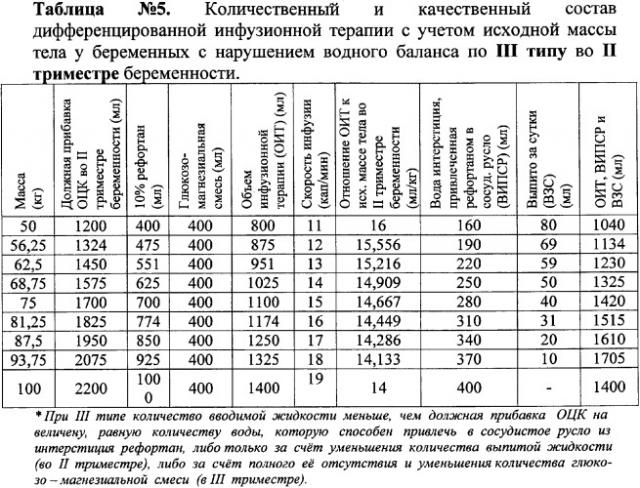 Способ диагностики и лечения нарушений водного баланса у беременных (патент 2349261)