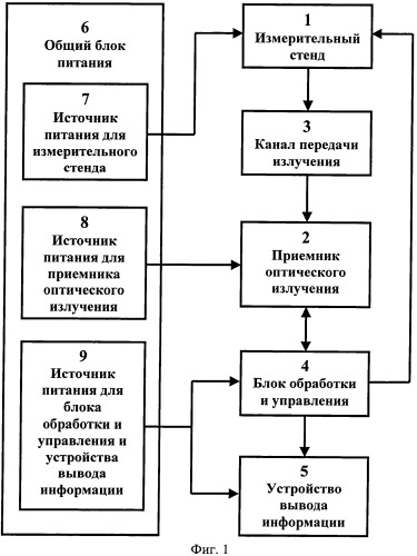 Устройство для измерения параметров и характеристик источников излучения (патент 2509988)