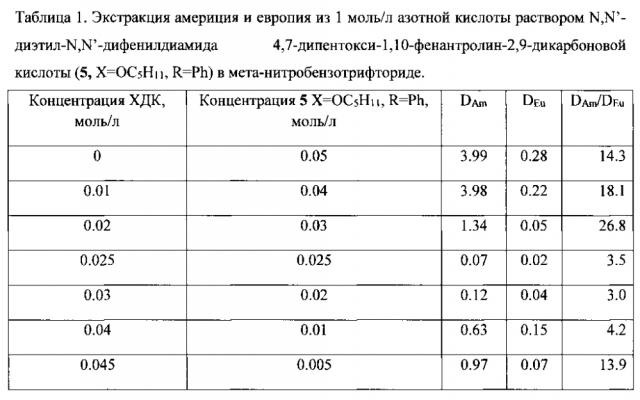 Диамиды 4,7-дизамещенных 1,10-фенантролин-2,9-дикарбоновых кислот, способ их получения и экстракционная смесь на их основе (патент 2601554)