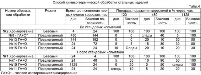 Способ химико-термической обработки стальных изделий (патент 2478137)