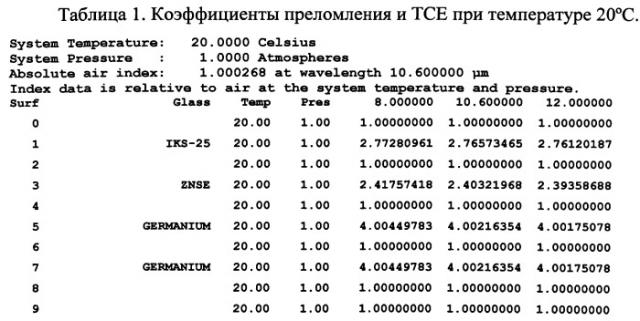 Атермализованный объектив для ик-области спектра (патент 2538423)