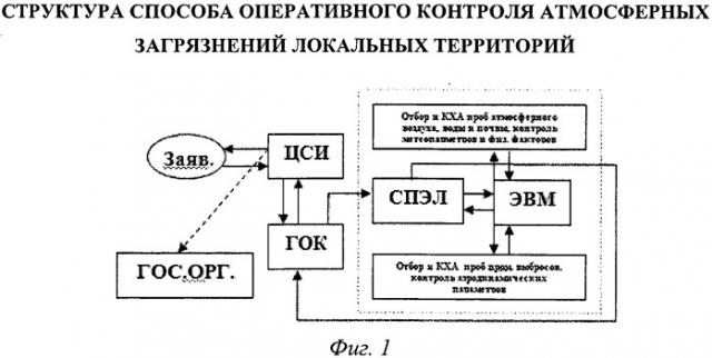 Способ оперативного контроля атмосферных загрязнений локальных территорий (патент 2558444)