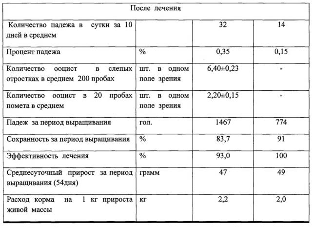 Способ лечения и профилактики кокцидиоза цыплят-бройлеров при выращивании их на мясо (патент 2667469)