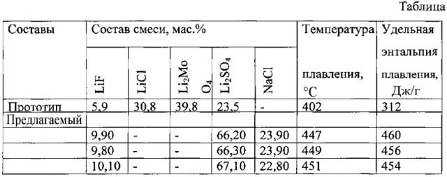 Теплоаккумулирующий состав (патент 2628613)