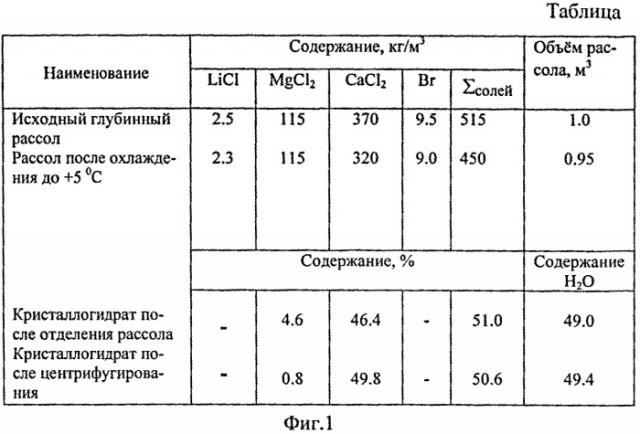 Способ комплексной переработки природных рассолов хлоридного кальциево-магниевого типа (патент 2543214)