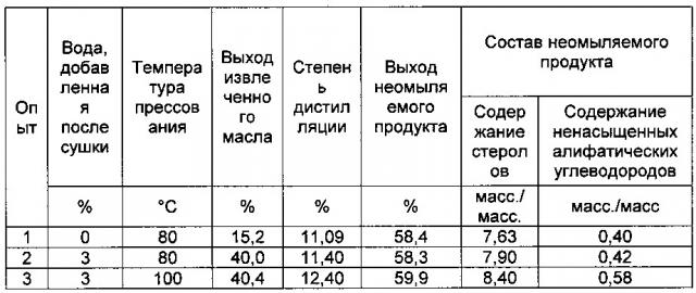 Применение кожуры авокадо для получения неомыляемого продукта из авокадо, обогащенного насыщенными алифатическими углеводородами и стеролами (патент 2632111)