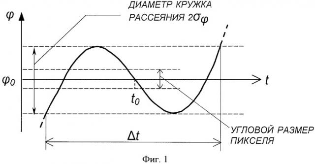 Способ обзора пространства оптико-электронной системой (патент 2457504)