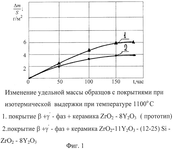 Способ нанесения комбинированного теплозащитного покрытия на детали из жаропрочных сплавов (патент 2402639)