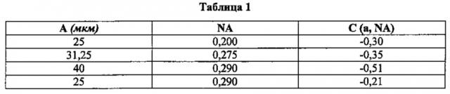 Широкополосное многомодовое оптоволокно, оптимизированное для многомодовых и одномодовых передач (патент 2611203)