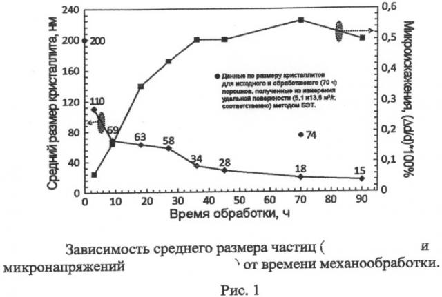 Способ изготовления мишени на основе оксида цинка (патент 2491252)