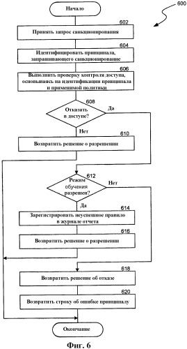 Интегрированное санкционирование доступа (патент 2405198)