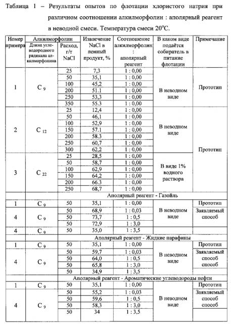 Способ флотации хлористого натрия (патент 2594424)