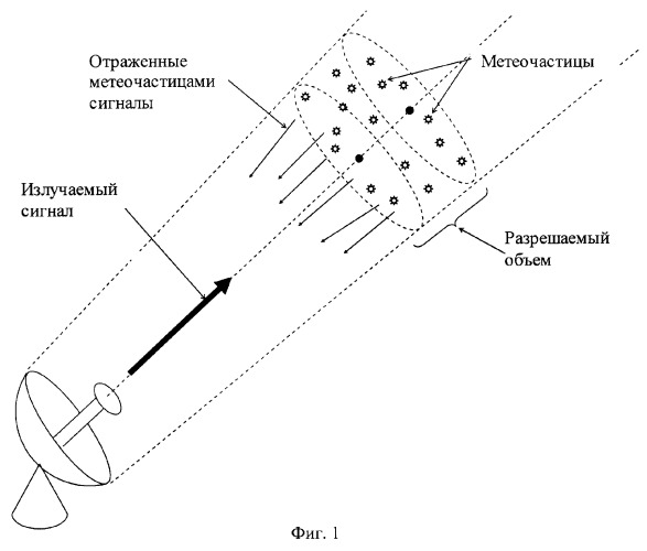 Способ определения ширины спектральной плотности мощности радиосигналов когерентного метеорологического радиолокатора (патент 2293351)