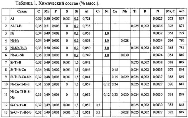 Мартенситная сталь, стойкая к замедленному разрушению, и способ изготовления (патент 2638611)