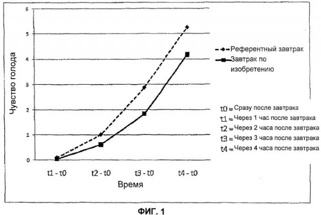Выпеченное изделие с низким гликемическим индексом, имеющее высокое содержание волокон, белков и включений (патент 2541649)