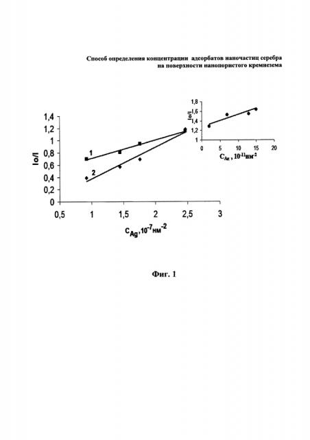 Способ определения концентрации адсорбатов наночастиц серебра на поверхности нанопористого кремнезема (патент 2620169)