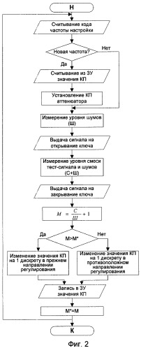 Способ автоматической регулировки чувствительности радиоприемника сигналов с программной перестройкой рабочей частоты и устройство для его осуществления (патент 2419202)