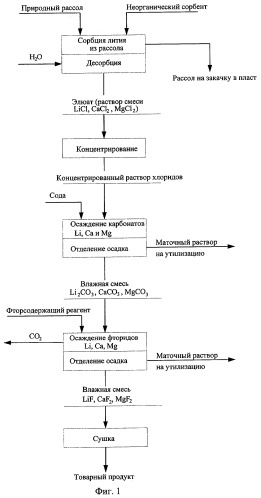 Способ получения литийсодержащих фтористых солей для электролитического производства алюминия (варианты) (патент 2277068)