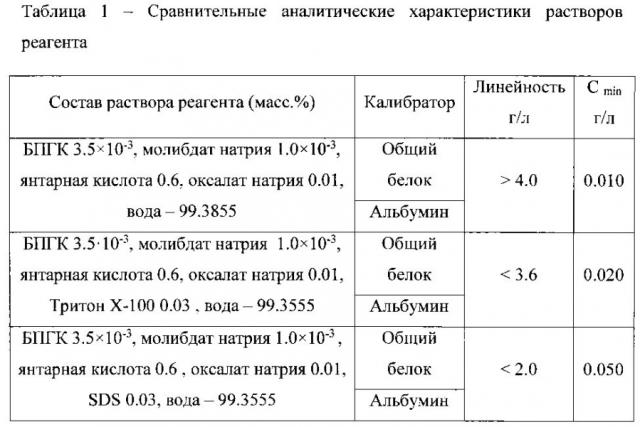 Спектрофотометрический способ определения белка в биологических жидкостях (патент 2593361)