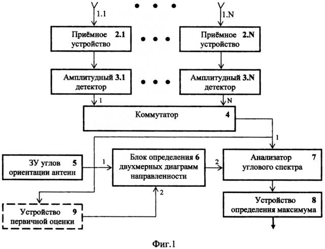 Способ амплитудного двухмерного пеленгования (патент 2620130)