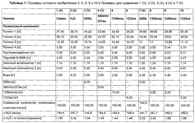 Вспениваемые гидрофторолефинами/водой системы для жестких пеноматериалов (патент 2611493)