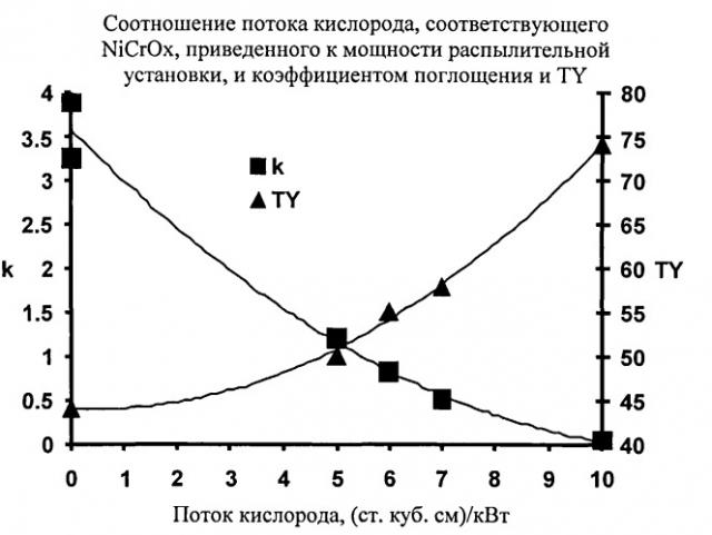 Низкоэмиссионное покрытие с низким коэффициентом солнечного теплопритока и улучшенными химическими и механическими характеристиками и способ его изготовления (патент 2492150)