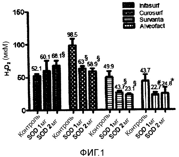 Терапевтическая комбинация, включающая легочный сурфактант и антиоксидантные ферменты (патент 2538675)