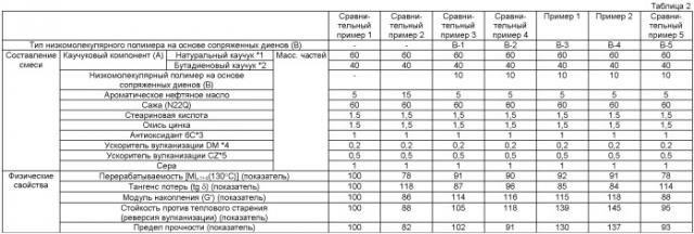 Композиция резиновой смеси и пневматическая шина, изготавливаемая с ее применением (патент 2429252)