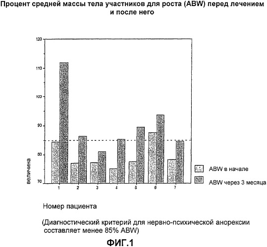 Эйкозапентаеновая кислота (эпк) для лечения нервно-психической анорексии (на) и булимии (патент 2330653)