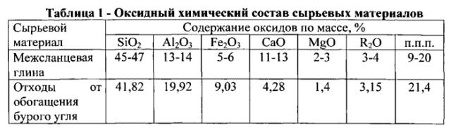 Керамическая композиция для изготовления легковесного кирпича (патент 2550168)