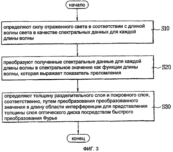 Способ измерения толщины оптического диска (патент 2354930)