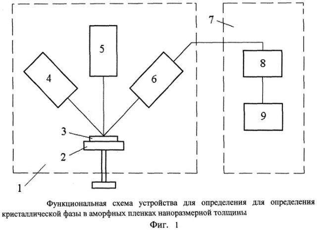 Способ определения кристаллической фазы в аморфных пленках наноразмерной толщины (патент 2509301)