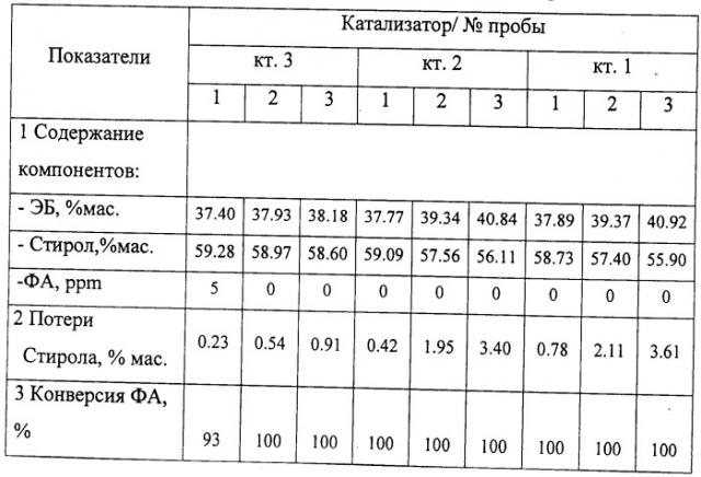 Реактор для жидкофазной очистки стирольной фракции от примеси фенилацетилена методом каталитического селективного гидрирования стирольной фракции (патент 2520461)