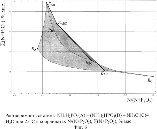 Способ определения составов высококонцентрированных жидких комплексных удобрений (патент 2529163)