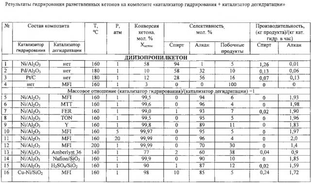 Способ повышения стабильности кислородсодержащих компонентов моторного топлива и регулирования содержания в них кислорода (патент 2607902)