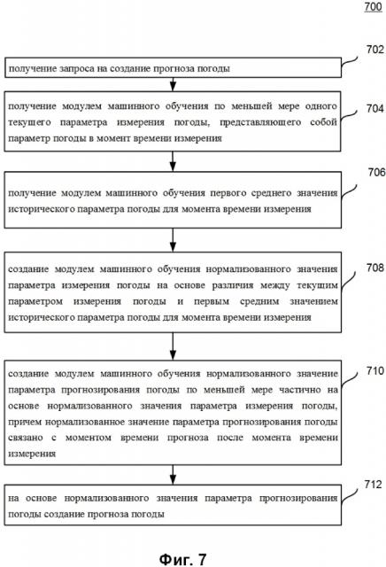 Способ и система для создания прогноза погоды (патент 2630193)