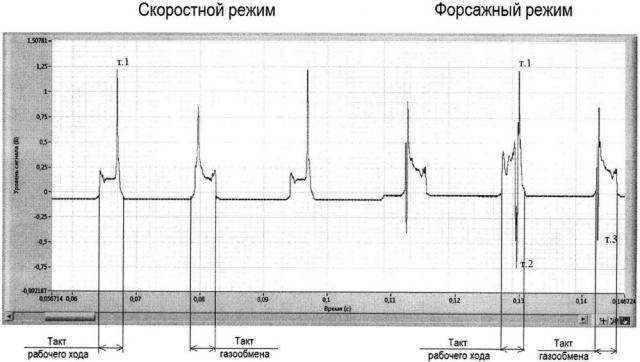 Способ определения предзадирного состояния в сопряжении цилиндро-поршневой группы двигателя внутреннего сгорания (патент 2659659)