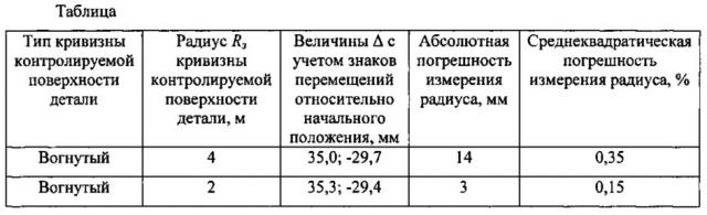 Устройство и способ определения радиуса кривизны крупногабаритных оптических деталей на основе датчика волнового фронта (патент 2623702)