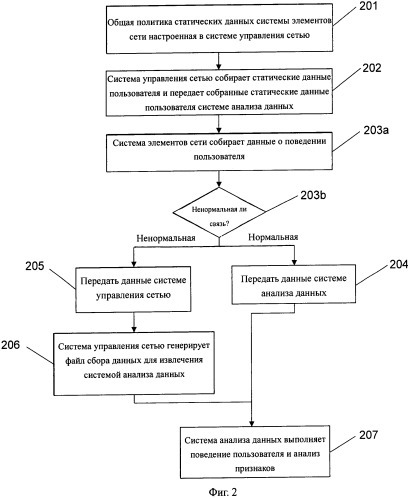 Способ и устройство для сбора данных мобильной связи (патент 2535630)