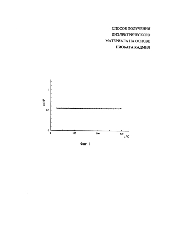 Способ получения диэлектрического материала на основе ниобата кадмия (патент 2588242)